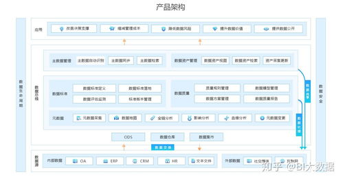 數(shù)據(jù)治理及其在軟件開發(fā)中的架構(gòu)設計